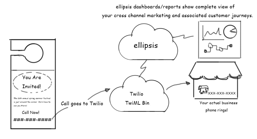 Door Hangers Conversion Tracking With Twilio